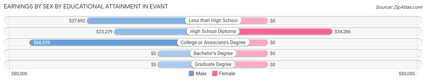 Earnings by Sex by Educational Attainment in Evant