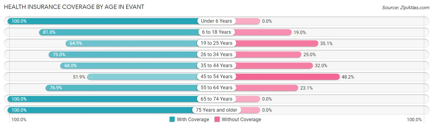 Health Insurance Coverage by Age in Evant