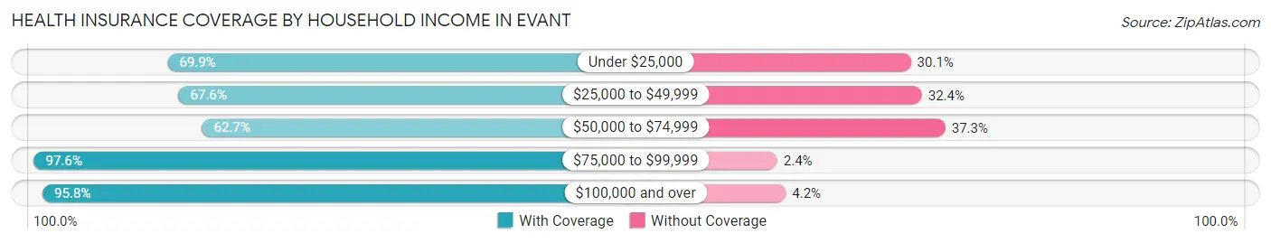 Health Insurance Coverage by Household Income in Evant