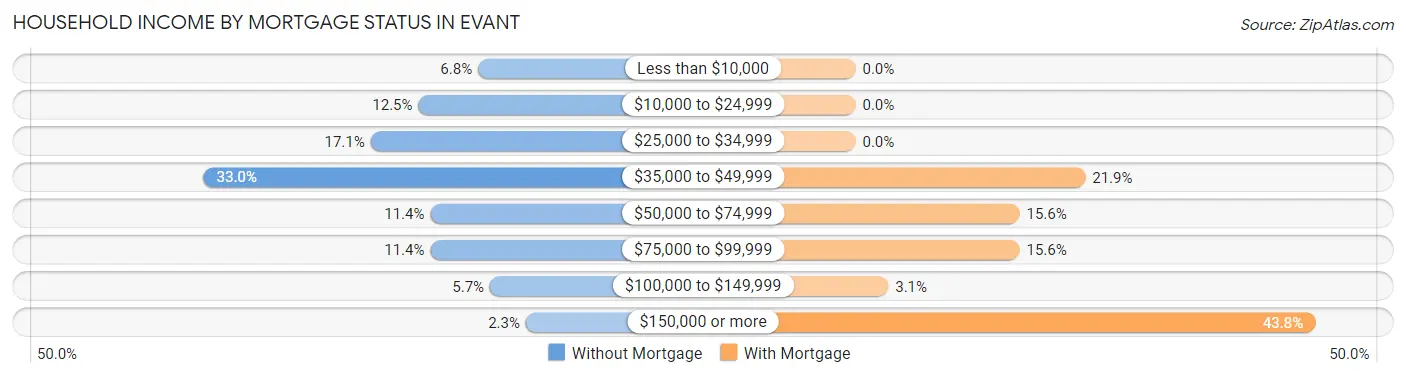 Household Income by Mortgage Status in Evant