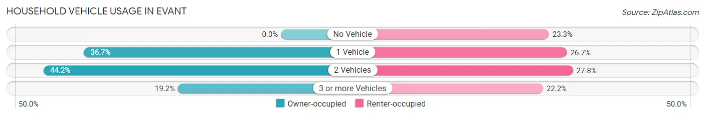 Household Vehicle Usage in Evant