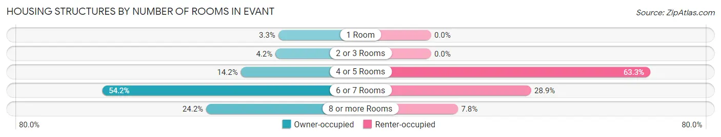 Housing Structures by Number of Rooms in Evant