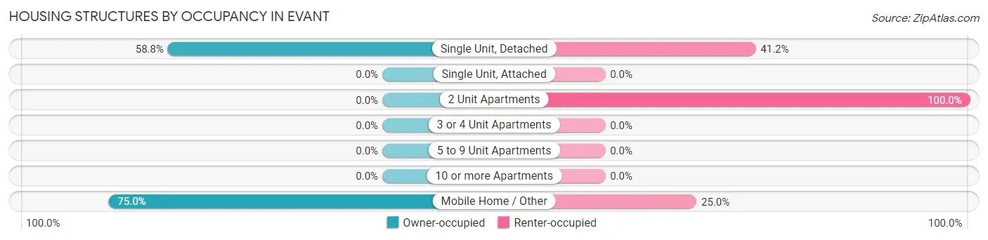 Housing Structures by Occupancy in Evant