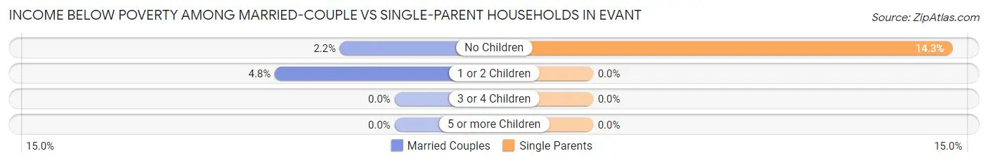 Income Below Poverty Among Married-Couple vs Single-Parent Households in Evant