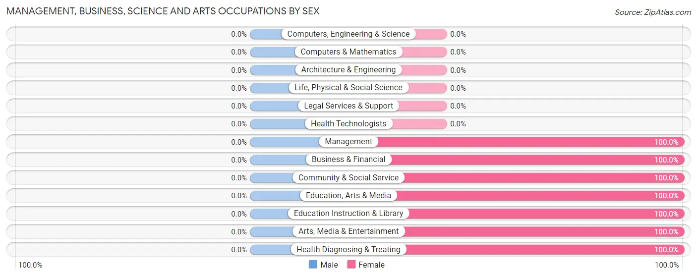Management, Business, Science and Arts Occupations by Sex in Evant