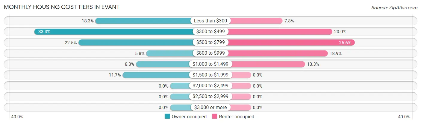 Monthly Housing Cost Tiers in Evant