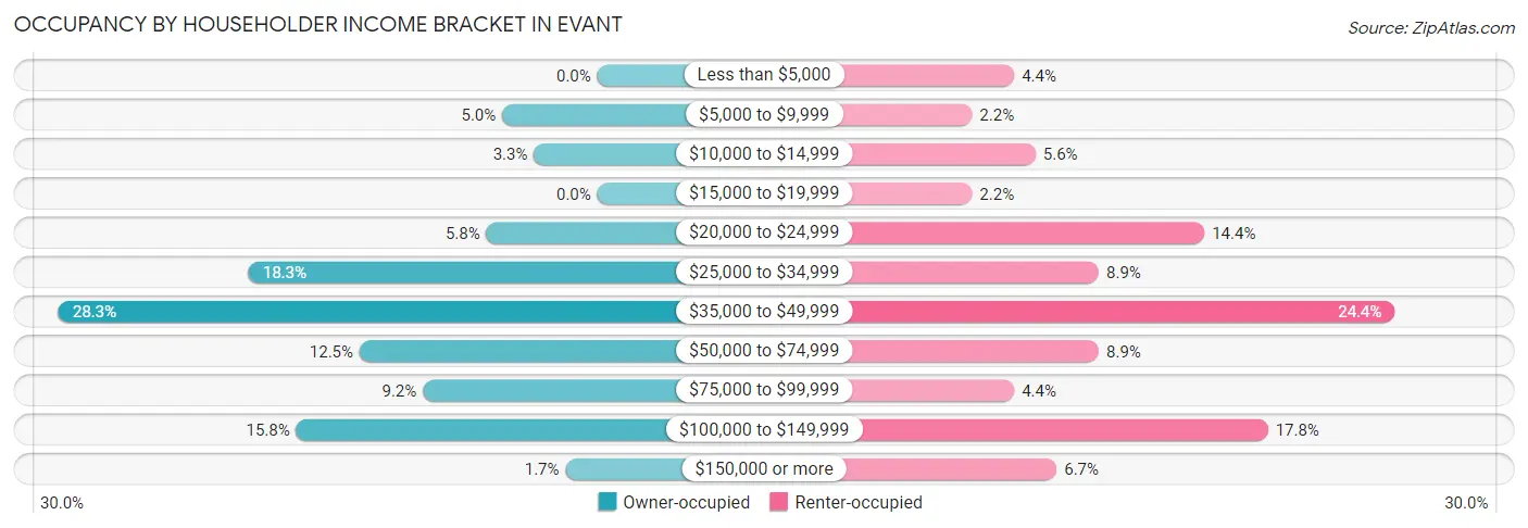Occupancy by Householder Income Bracket in Evant