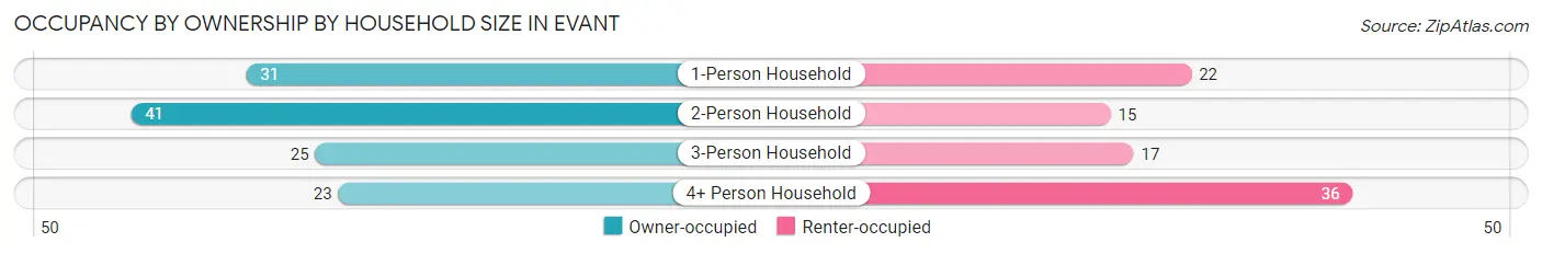 Occupancy by Ownership by Household Size in Evant