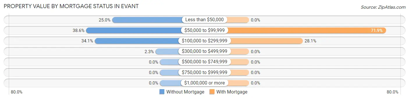 Property Value by Mortgage Status in Evant
