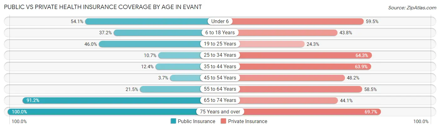 Public vs Private Health Insurance Coverage by Age in Evant
