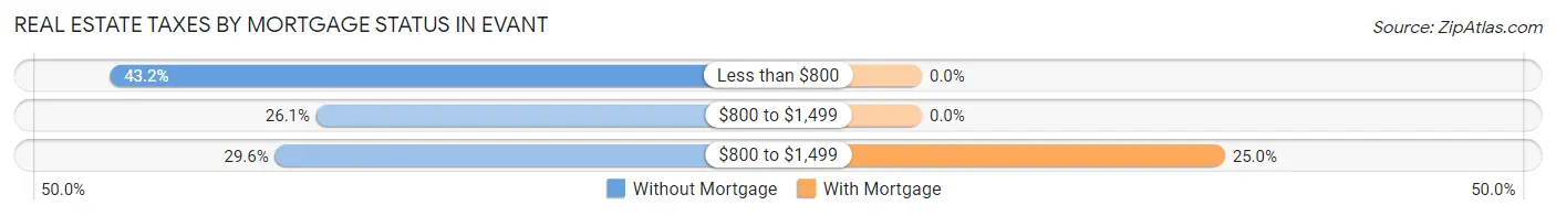 Real Estate Taxes by Mortgage Status in Evant