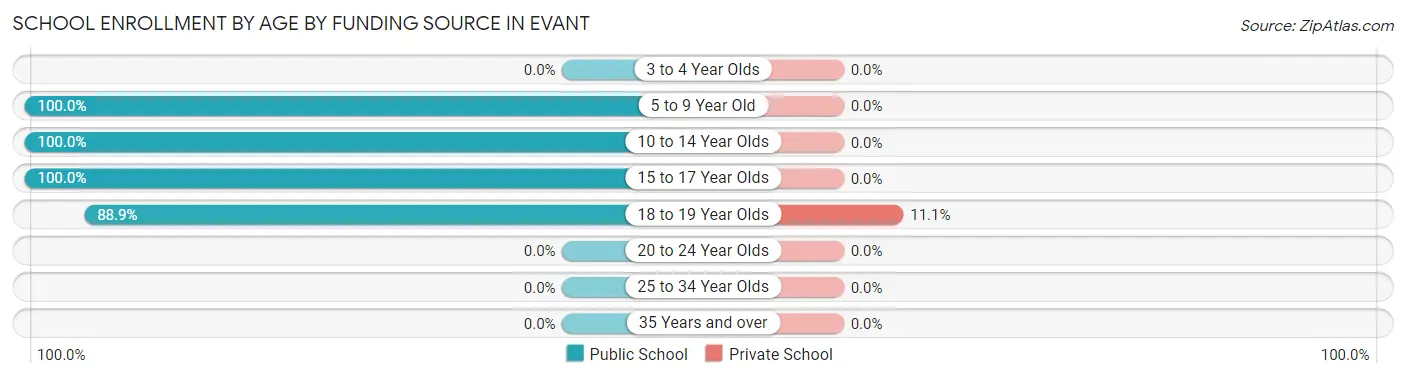 School Enrollment by Age by Funding Source in Evant