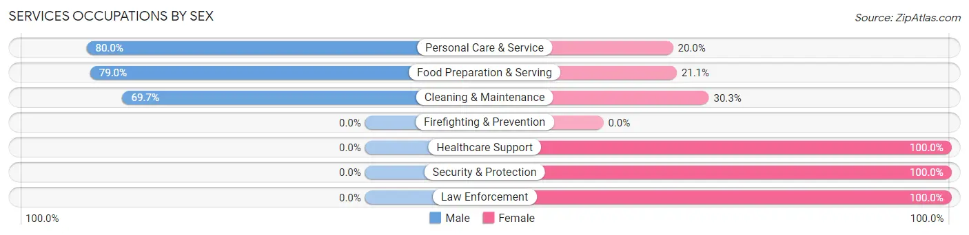 Services Occupations by Sex in Evant
