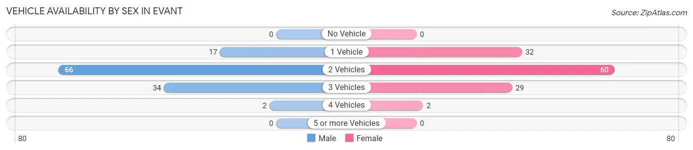 Vehicle Availability by Sex in Evant