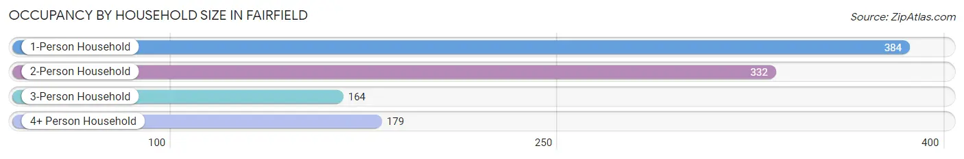 Occupancy by Household Size in Fairfield