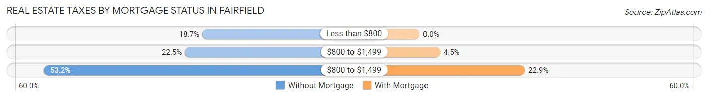 Real Estate Taxes by Mortgage Status in Fairfield