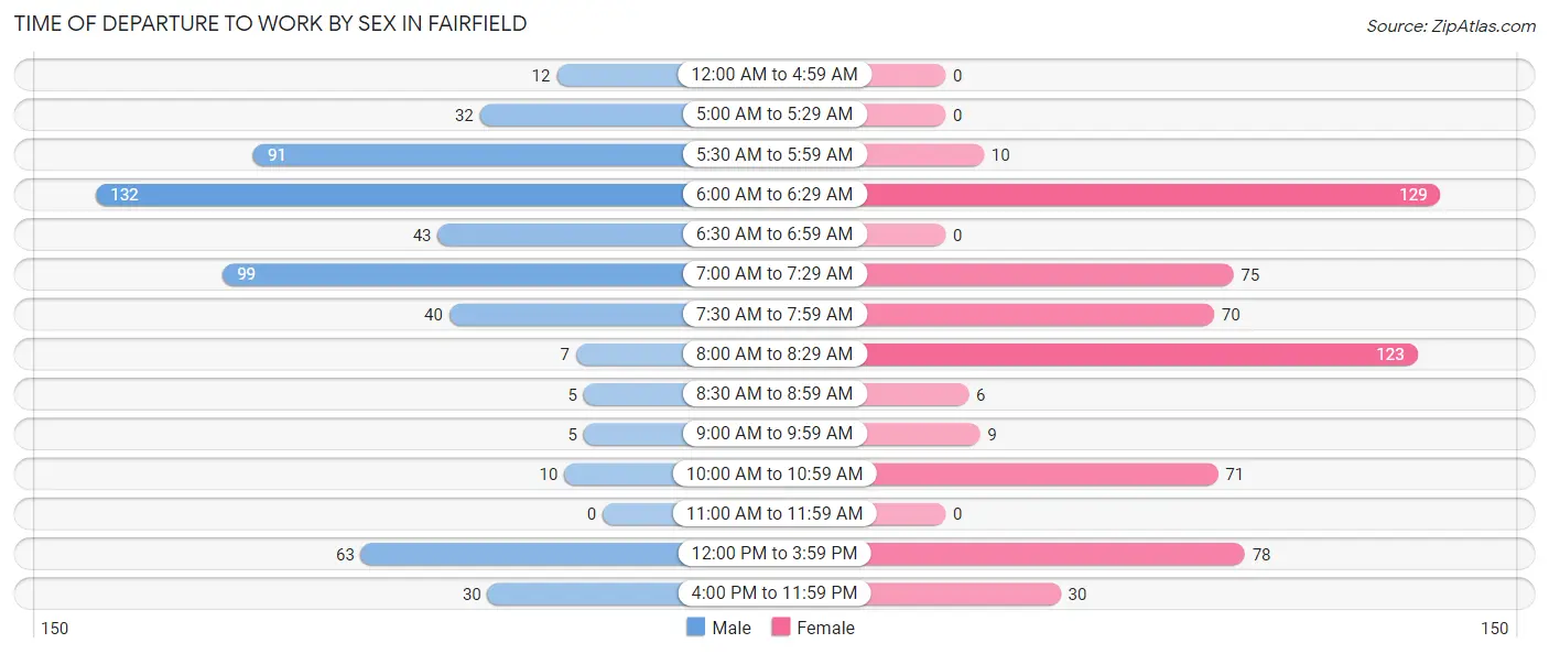 Time of Departure to Work by Sex in Fairfield