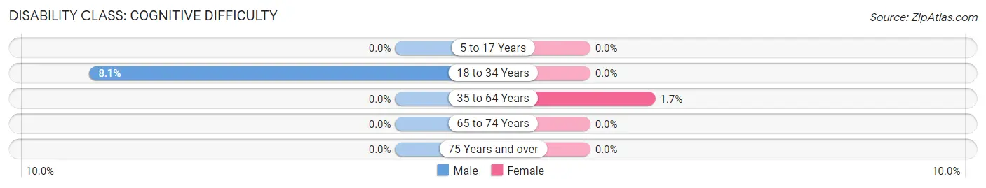 Disability in Falls City: <span>Cognitive Difficulty</span>