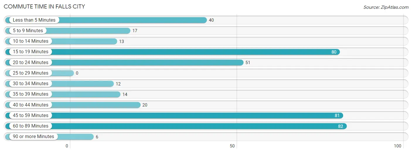 Commute Time in Falls City