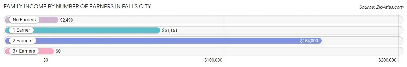 Family Income by Number of Earners in Falls City