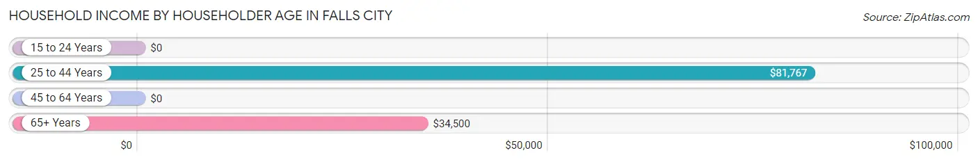 Household Income by Householder Age in Falls City