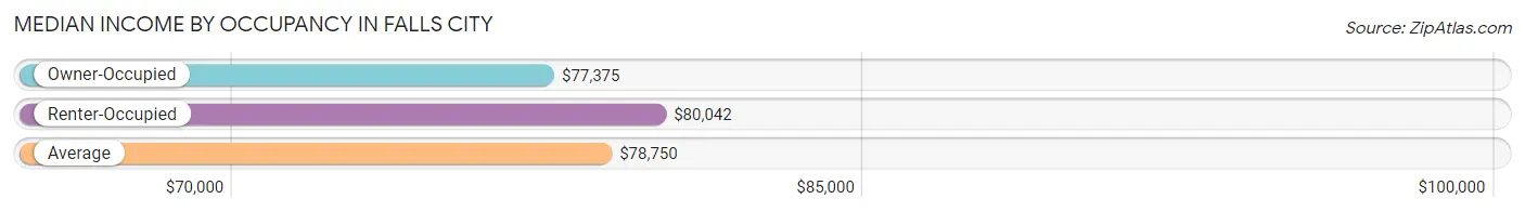 Median Income by Occupancy in Falls City