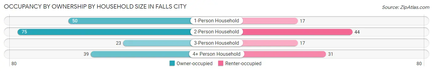 Occupancy by Ownership by Household Size in Falls City