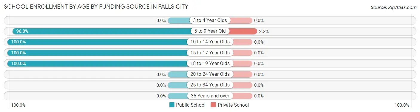 School Enrollment by Age by Funding Source in Falls City