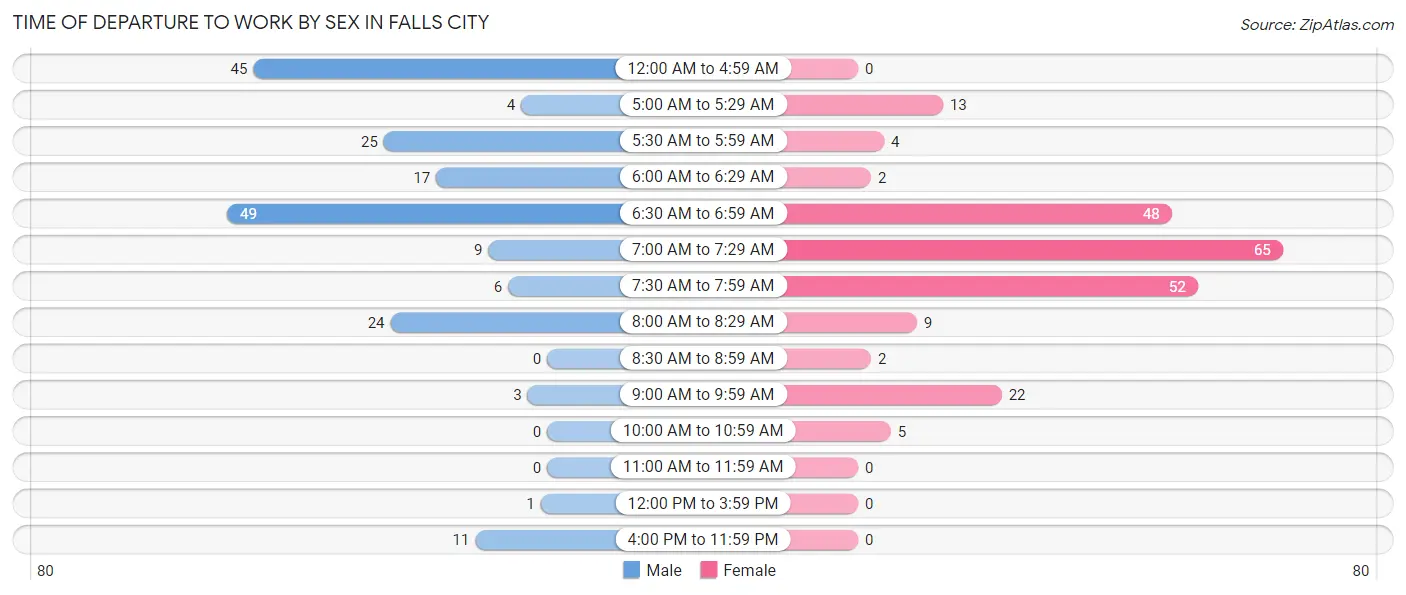 Time of Departure to Work by Sex in Falls City