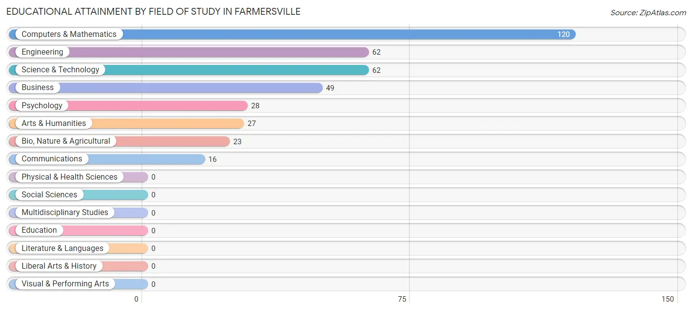 Educational Attainment by Field of Study in Farmersville