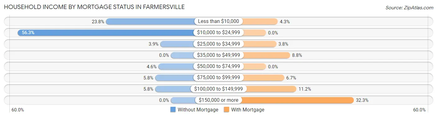 Household Income by Mortgage Status in Farmersville
