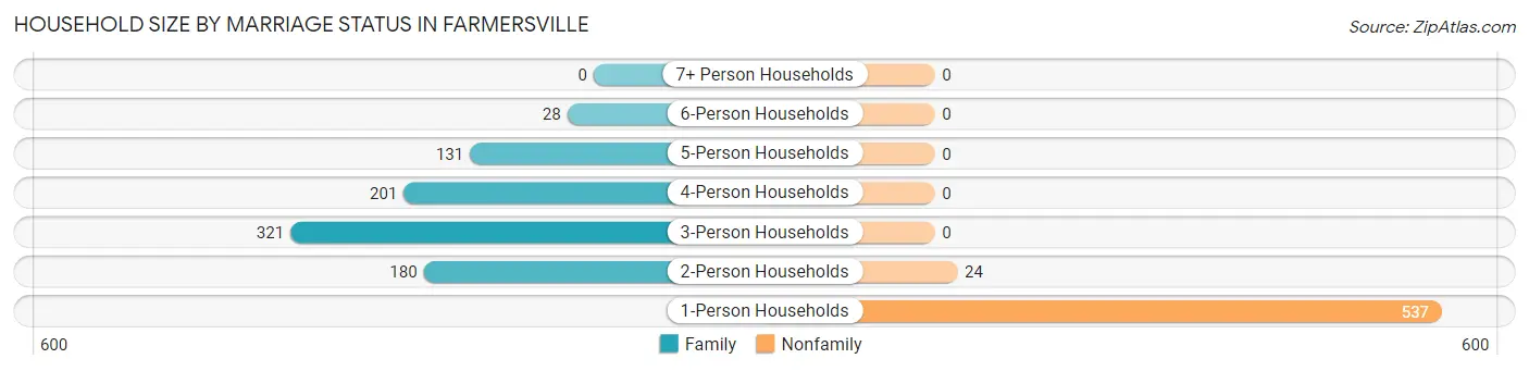 Household Size by Marriage Status in Farmersville