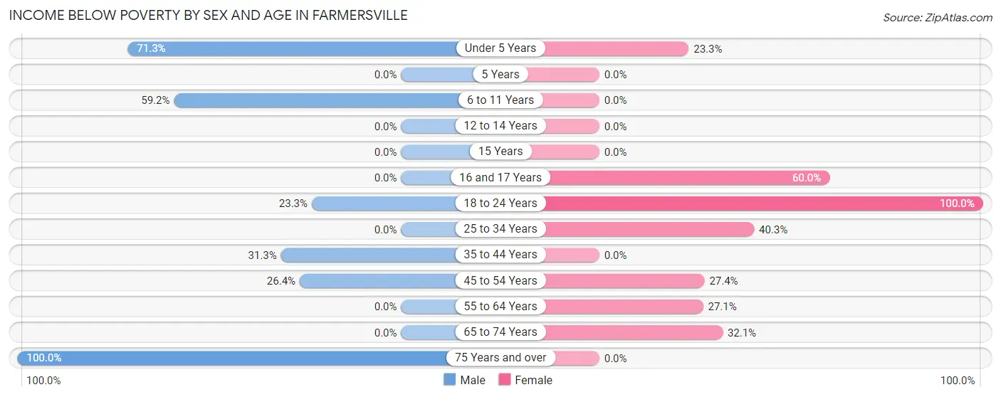 Income Below Poverty by Sex and Age in Farmersville
