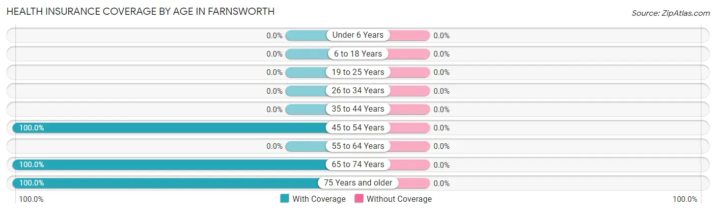 Health Insurance Coverage by Age in Farnsworth