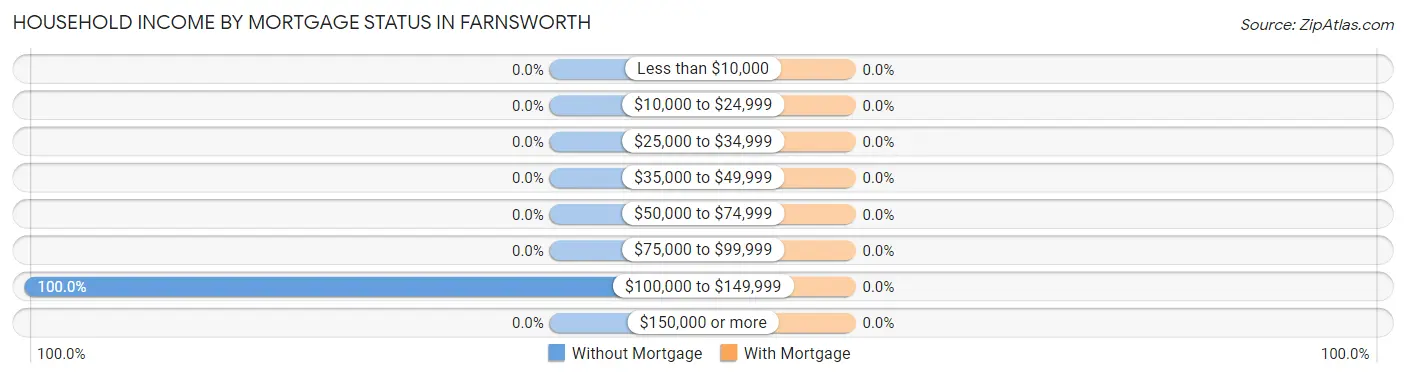 Household Income by Mortgage Status in Farnsworth