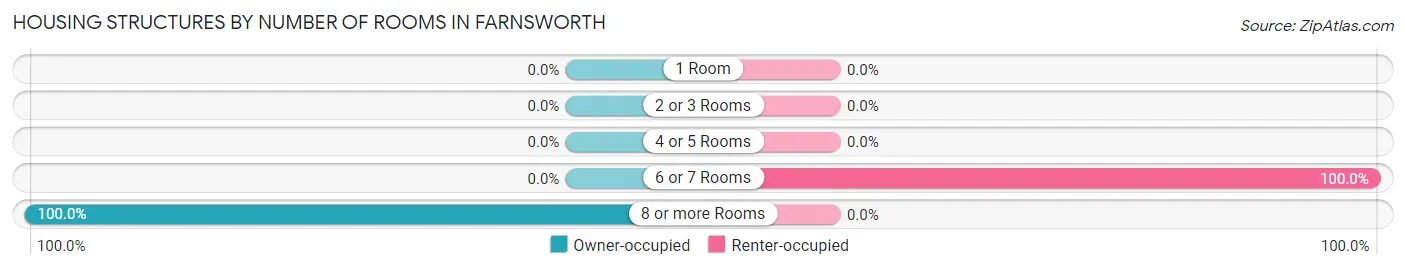 Housing Structures by Number of Rooms in Farnsworth