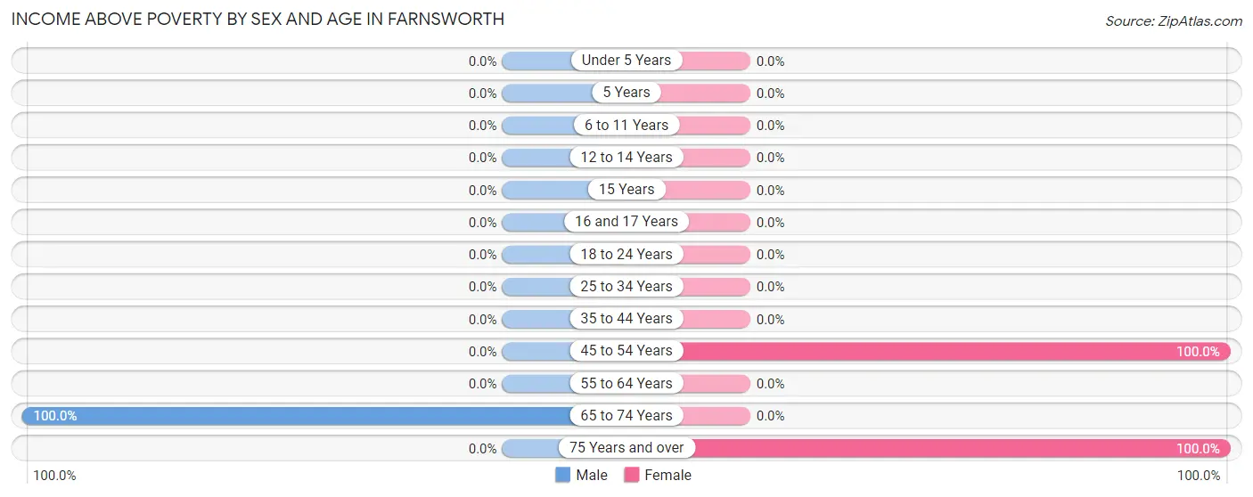 Income Above Poverty by Sex and Age in Farnsworth