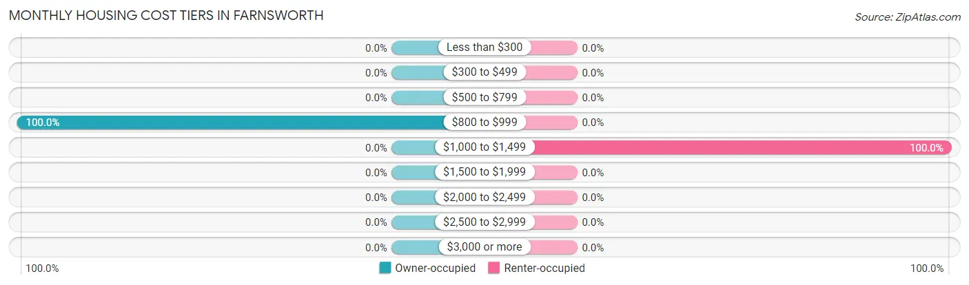 Monthly Housing Cost Tiers in Farnsworth