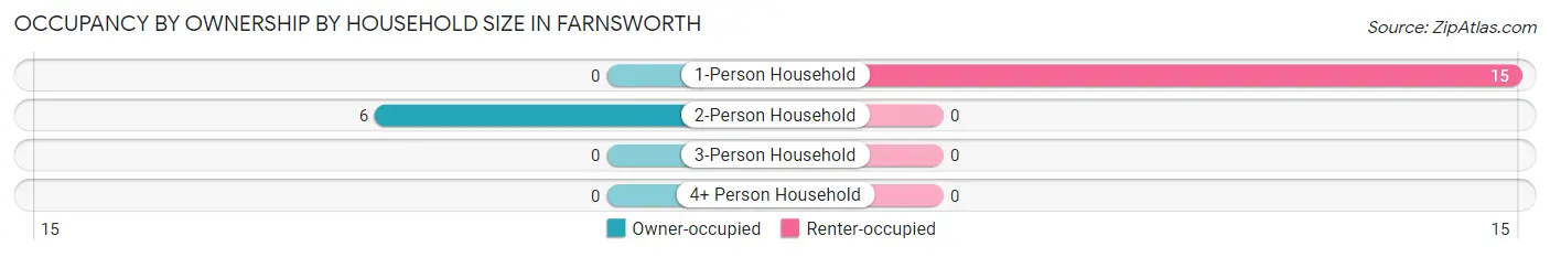 Occupancy by Ownership by Household Size in Farnsworth