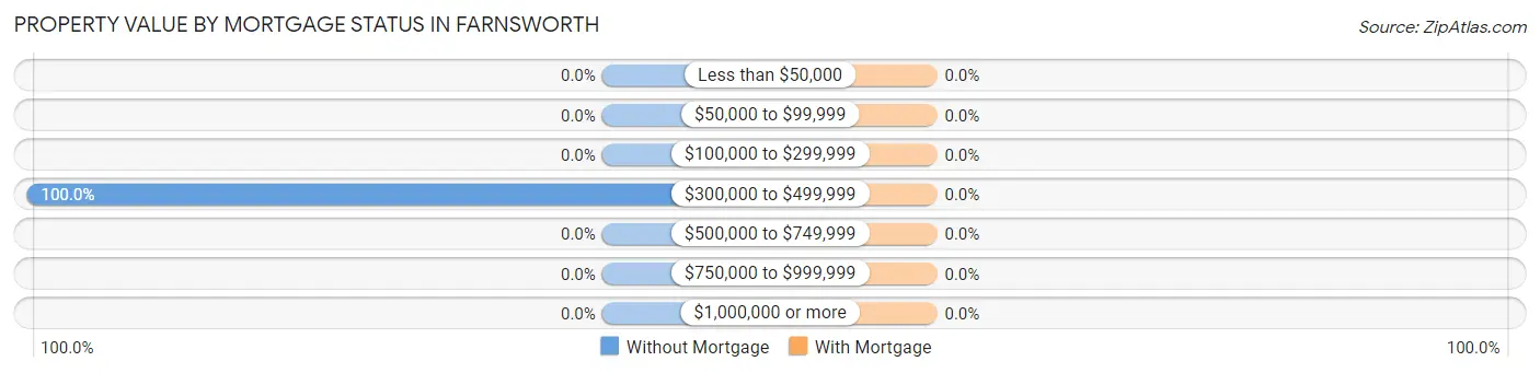 Property Value by Mortgage Status in Farnsworth
