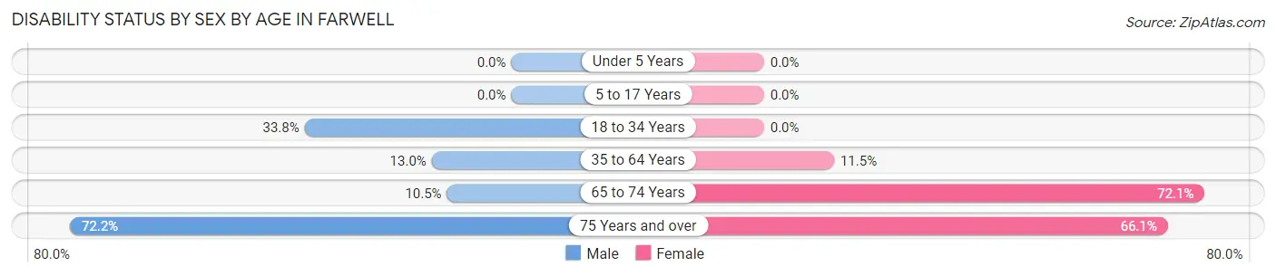 Disability Status by Sex by Age in Farwell