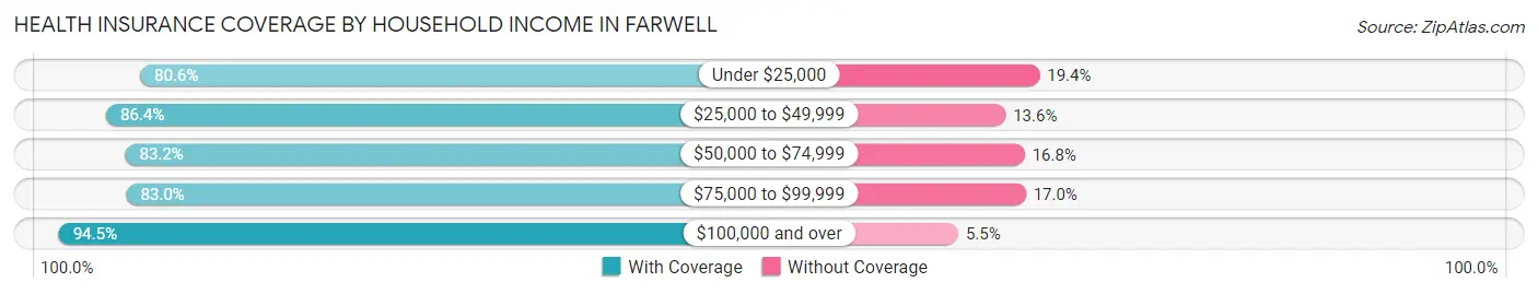 Health Insurance Coverage by Household Income in Farwell