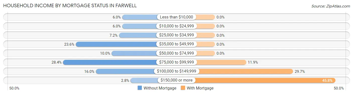 Household Income by Mortgage Status in Farwell