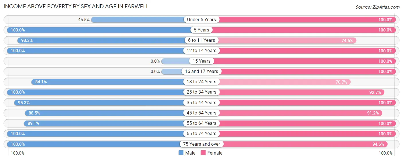 Income Above Poverty by Sex and Age in Farwell