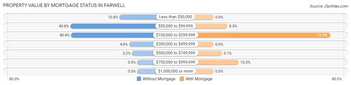 Property Value by Mortgage Status in Farwell