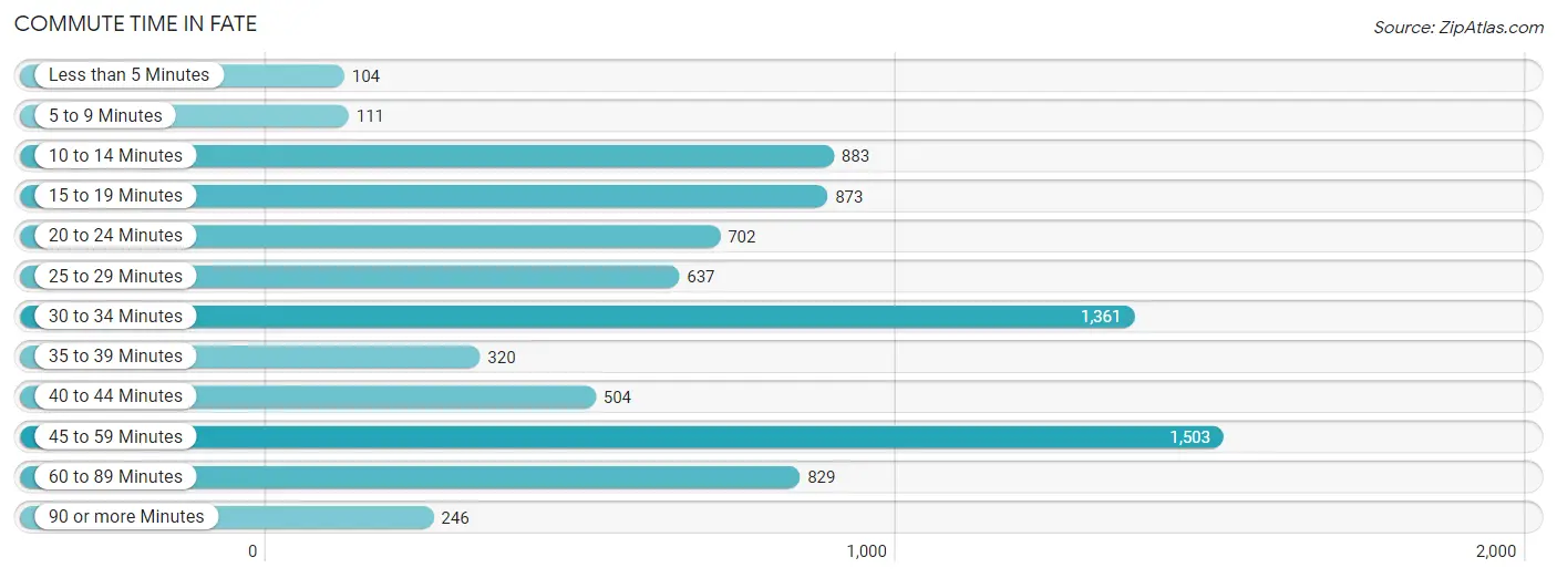 Commute Time in Fate