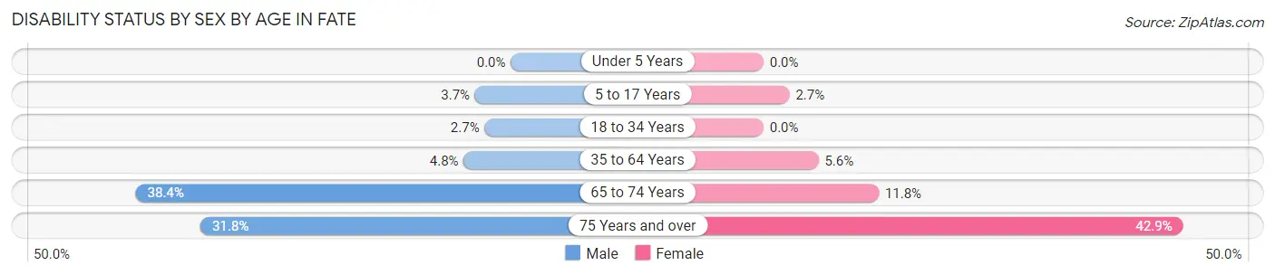 Disability Status by Sex by Age in Fate