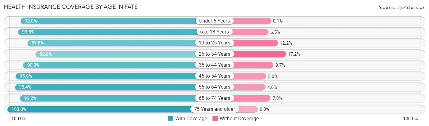 Health Insurance Coverage by Age in Fate