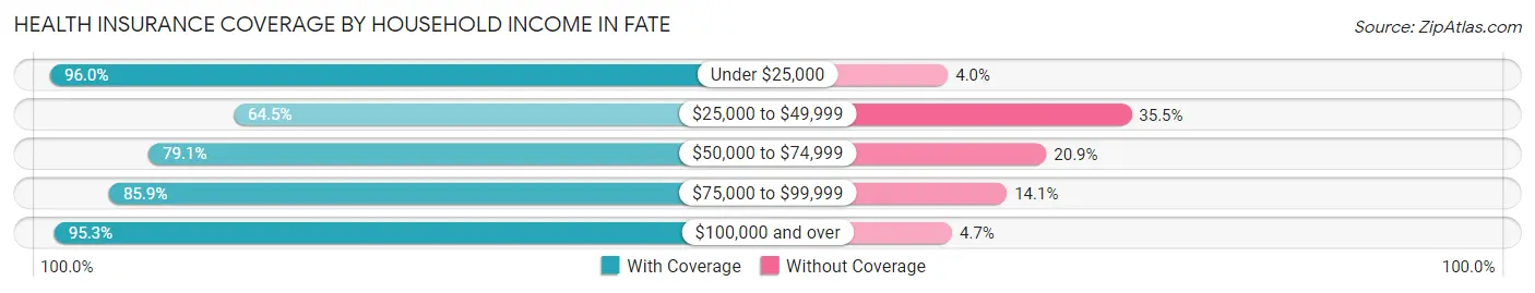 Health Insurance Coverage by Household Income in Fate