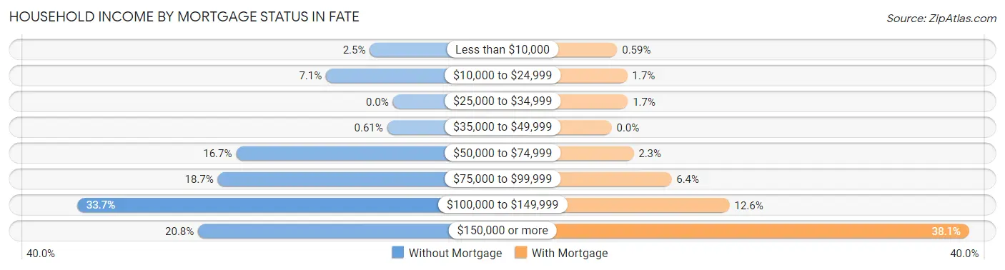 Household Income by Mortgage Status in Fate